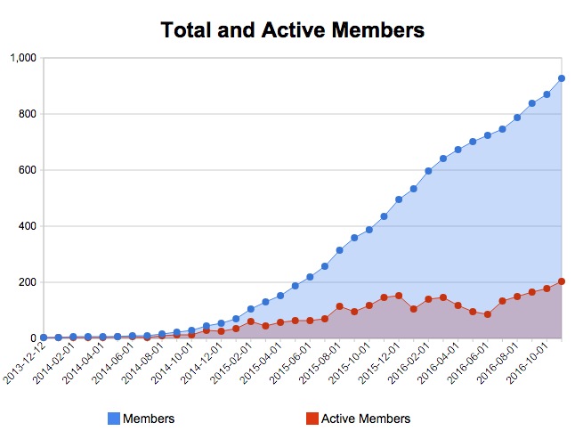 Alicante Tech Meetup members graph november 2016